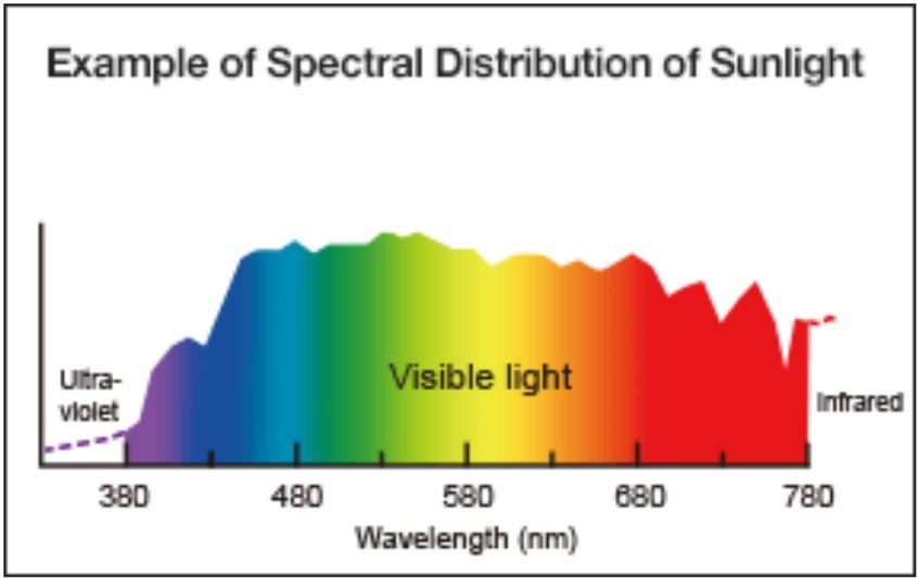 Sunlight – Spectral Distribution